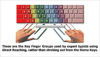 Cada dedo está asociado a un color